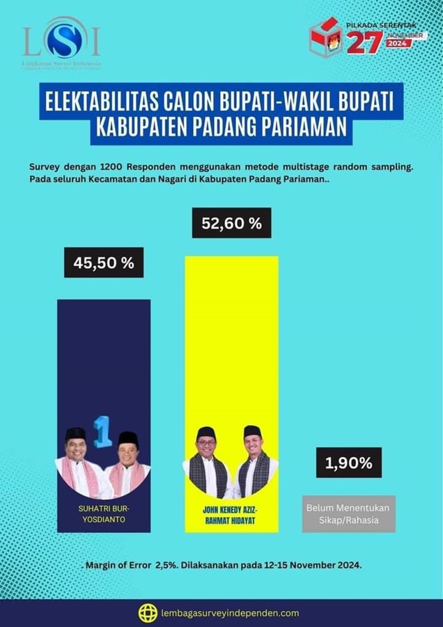 Elektabilitas John Kenedy Azis & Rahmat Hidayat